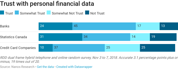 Nanos trust with personal financial data question