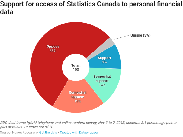Nanos Support for access to StatsCan to data