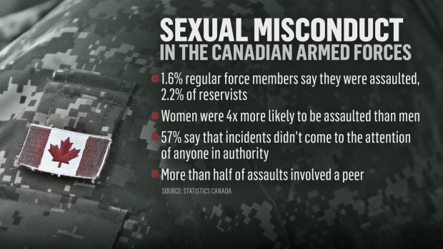 Sexual misconduct in the Canadian Forces